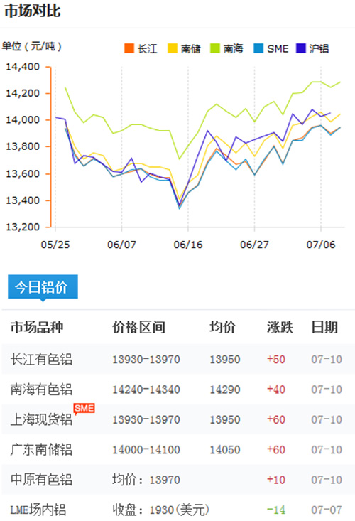鋁錠價格今日鋁價2017-7-10