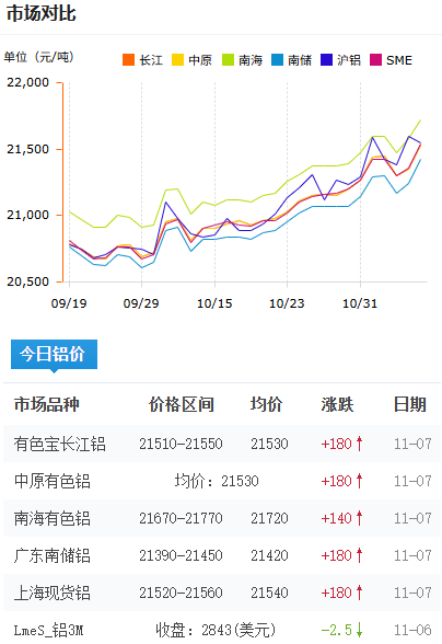 鋁錠價格今日鋁價2025-11-07.png