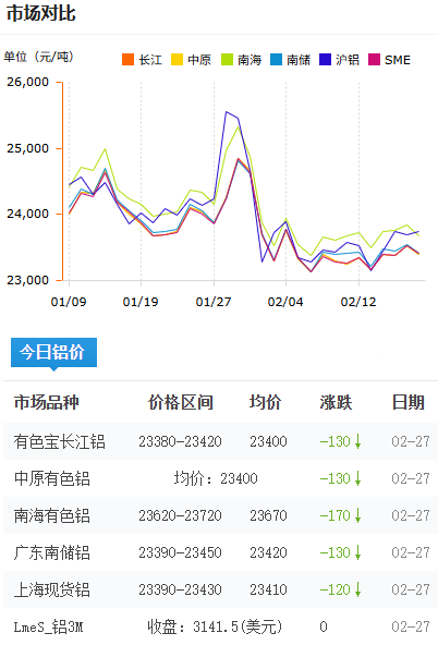 鋁錠價格今日鋁價2026-2-27.png