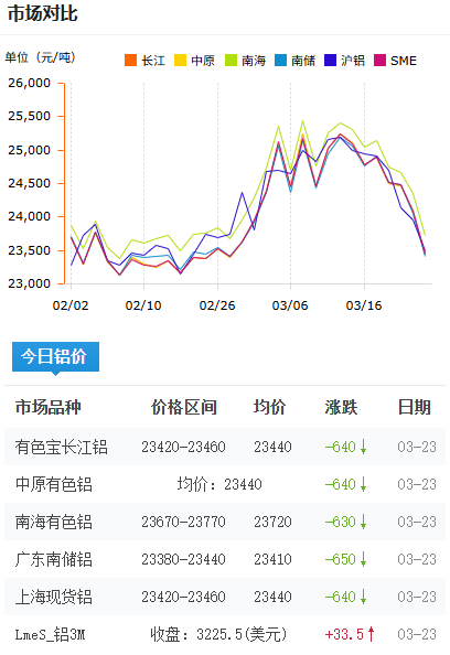 鋁錠價(jià)格今日鋁價(jià)2026-3-23.png