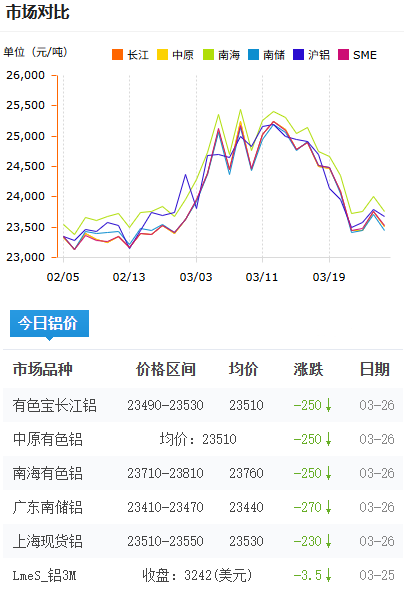 鋁錠價格今日鋁價2026-3-26.png